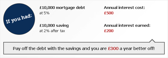 Mortgage Vs Debt